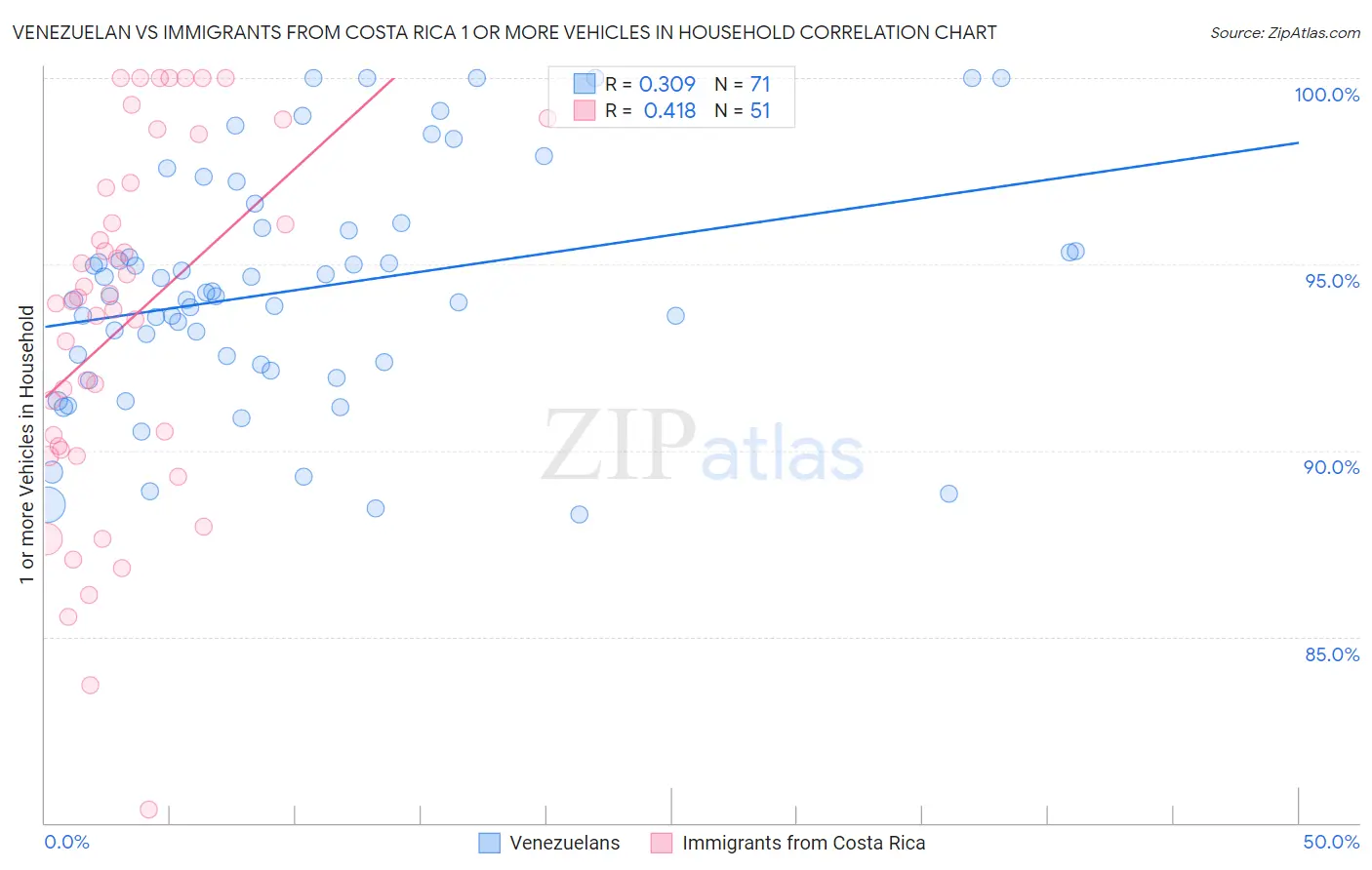 Venezuelan vs Immigrants from Costa Rica 1 or more Vehicles in Household