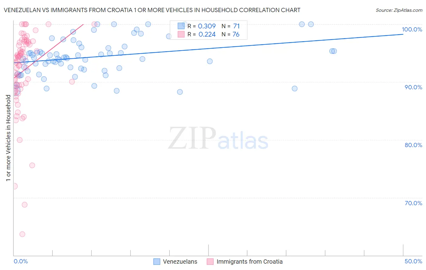 Venezuelan vs Immigrants from Croatia 1 or more Vehicles in Household