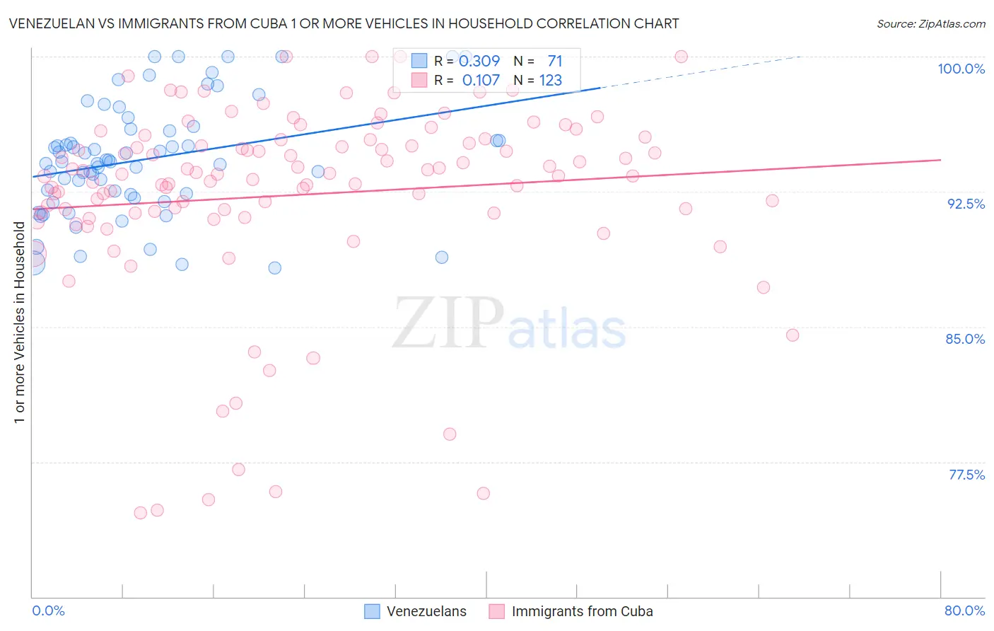 Venezuelan vs Immigrants from Cuba 1 or more Vehicles in Household