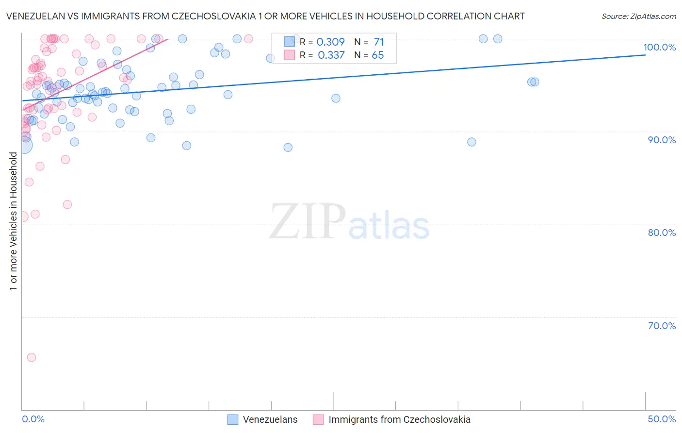 Venezuelan vs Immigrants from Czechoslovakia 1 or more Vehicles in Household