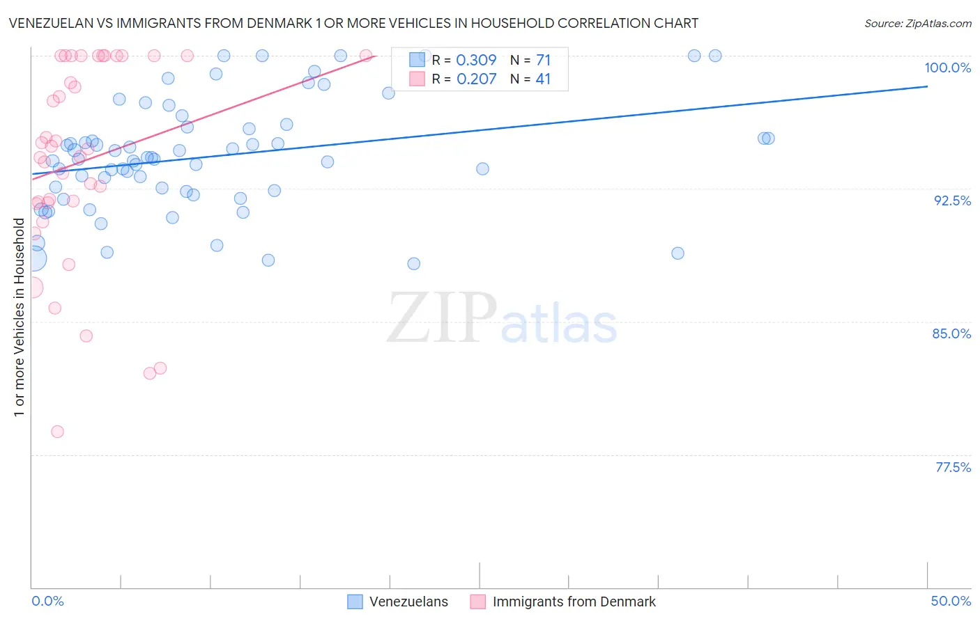 Venezuelan vs Immigrants from Denmark 1 or more Vehicles in Household