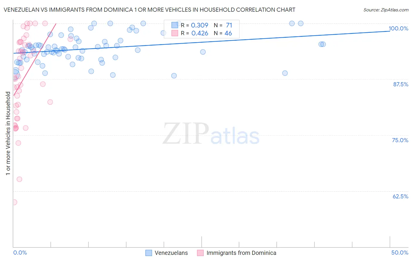 Venezuelan vs Immigrants from Dominica 1 or more Vehicles in Household