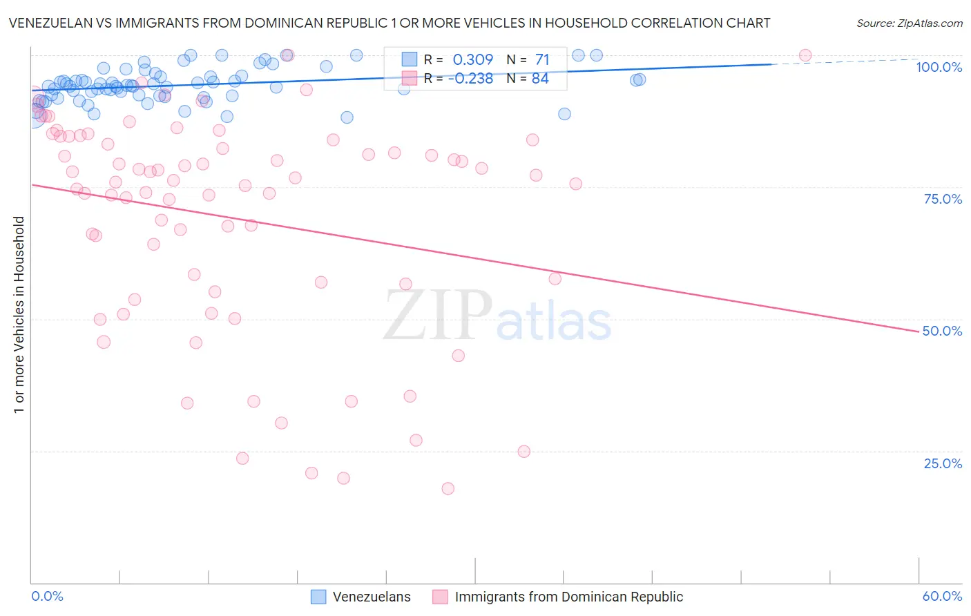 Venezuelan vs Immigrants from Dominican Republic 1 or more Vehicles in Household