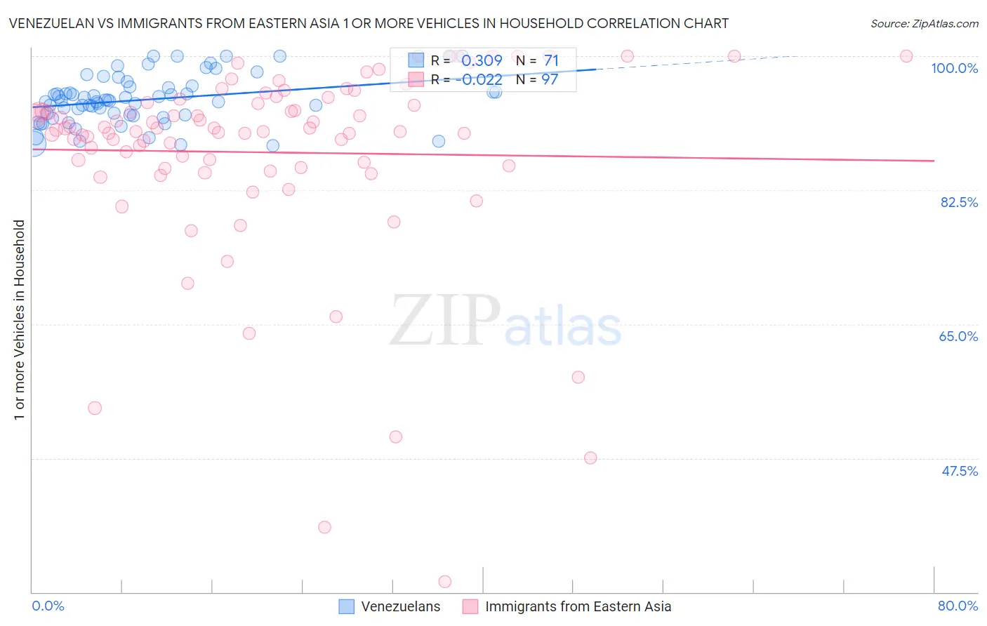 Venezuelan vs Immigrants from Eastern Asia 1 or more Vehicles in Household