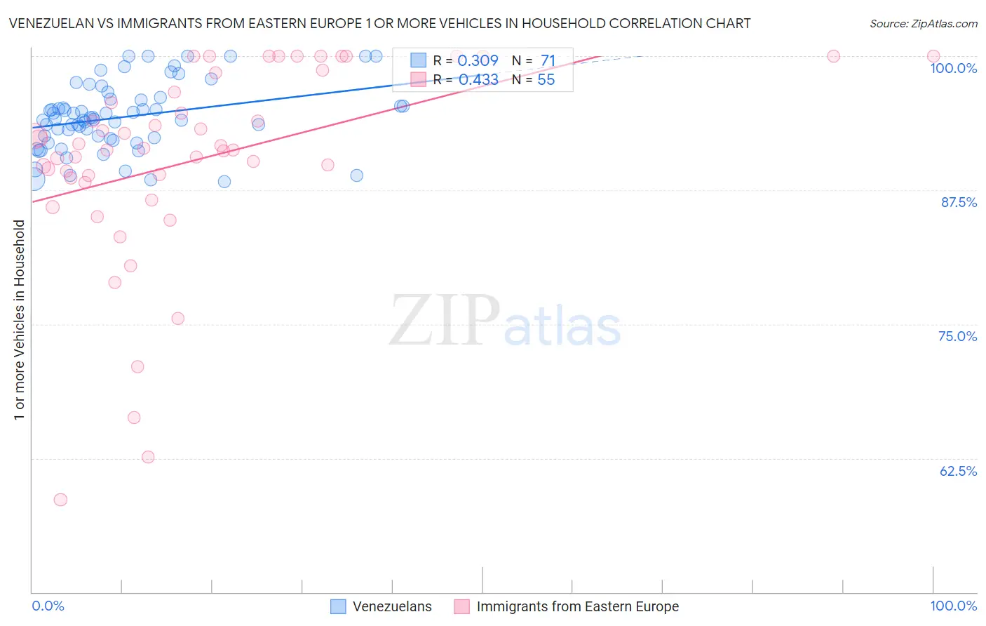 Venezuelan vs Immigrants from Eastern Europe 1 or more Vehicles in Household
