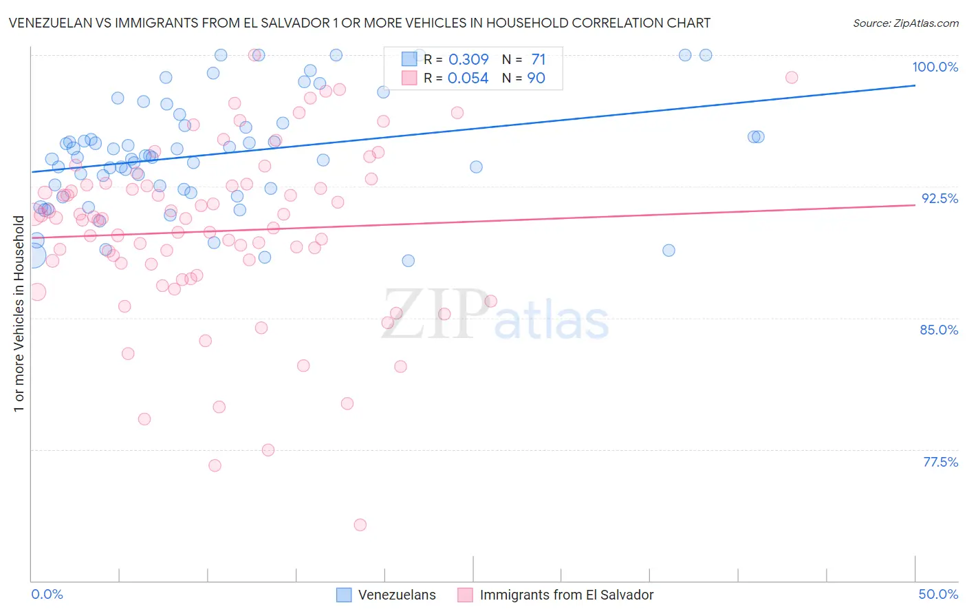 Venezuelan vs Immigrants from El Salvador 1 or more Vehicles in Household