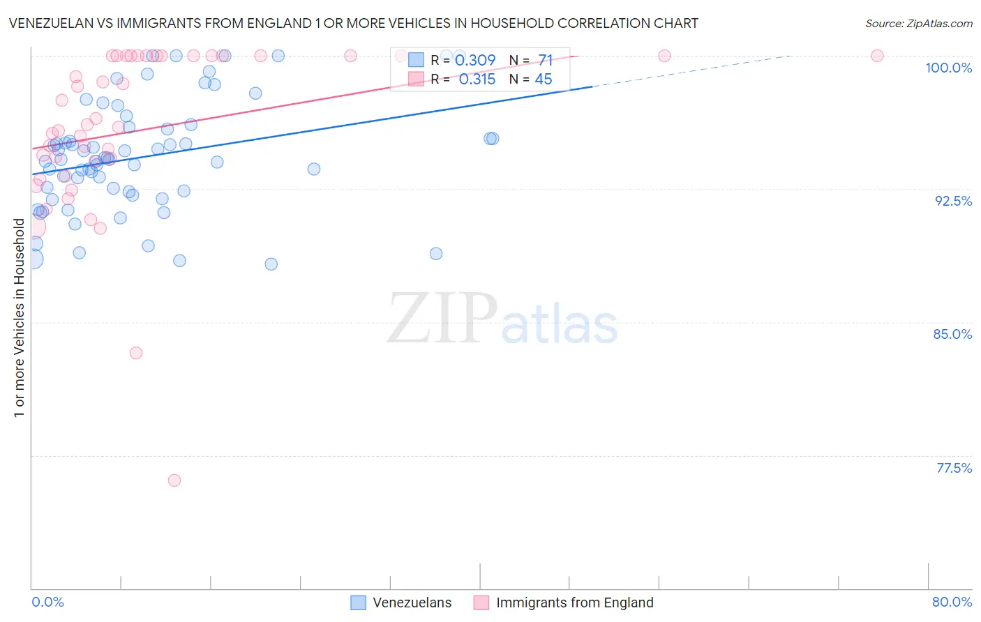 Venezuelan vs Immigrants from England 1 or more Vehicles in Household