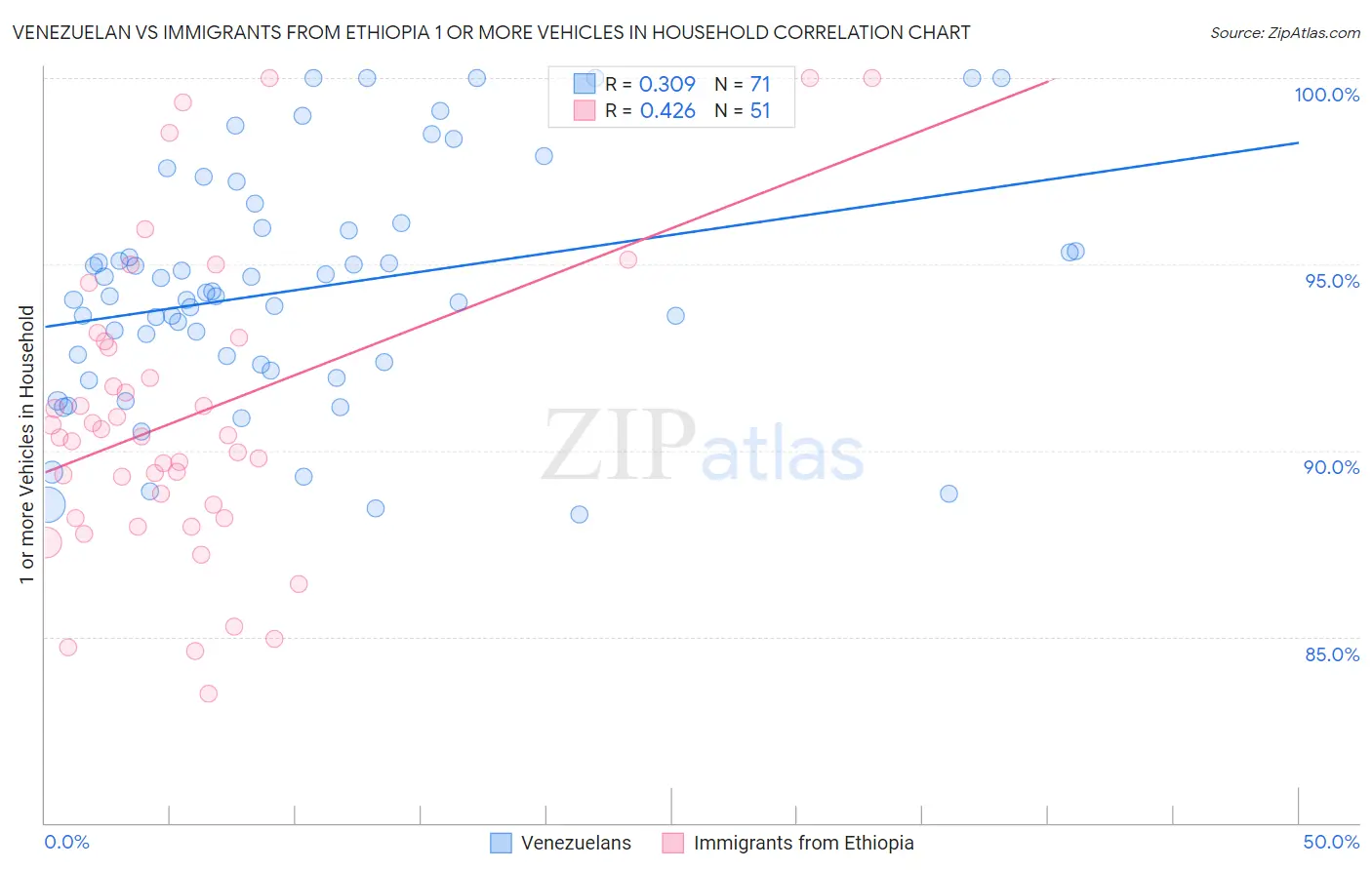 Venezuelan vs Immigrants from Ethiopia 1 or more Vehicles in Household