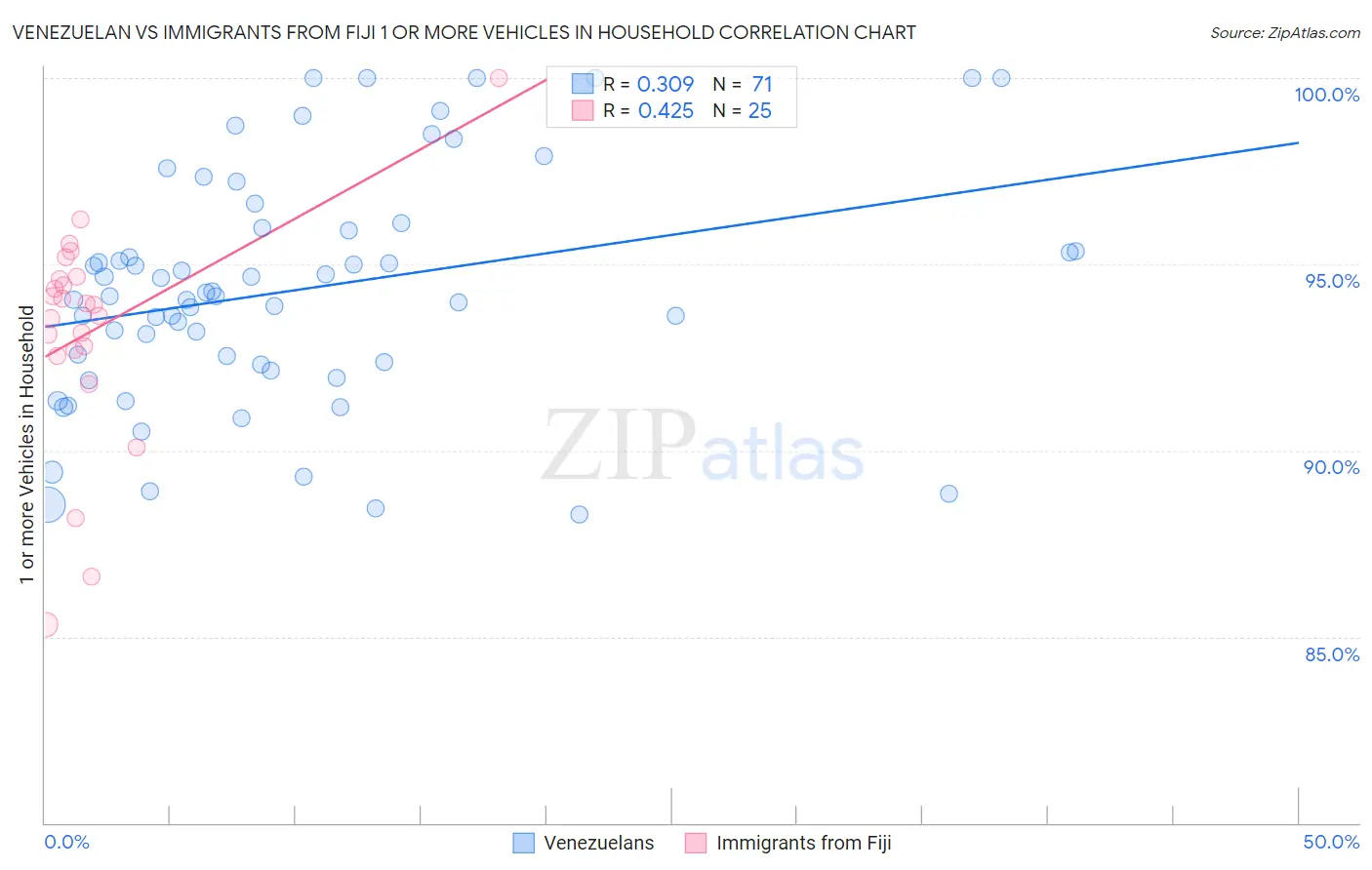 Venezuelan vs Immigrants from Fiji 1 or more Vehicles in Household