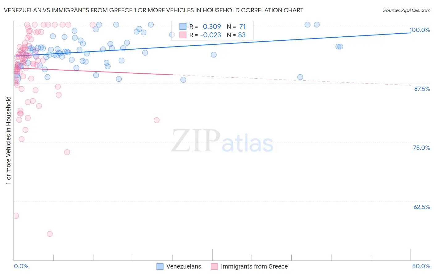 Venezuelan vs Immigrants from Greece 1 or more Vehicles in Household