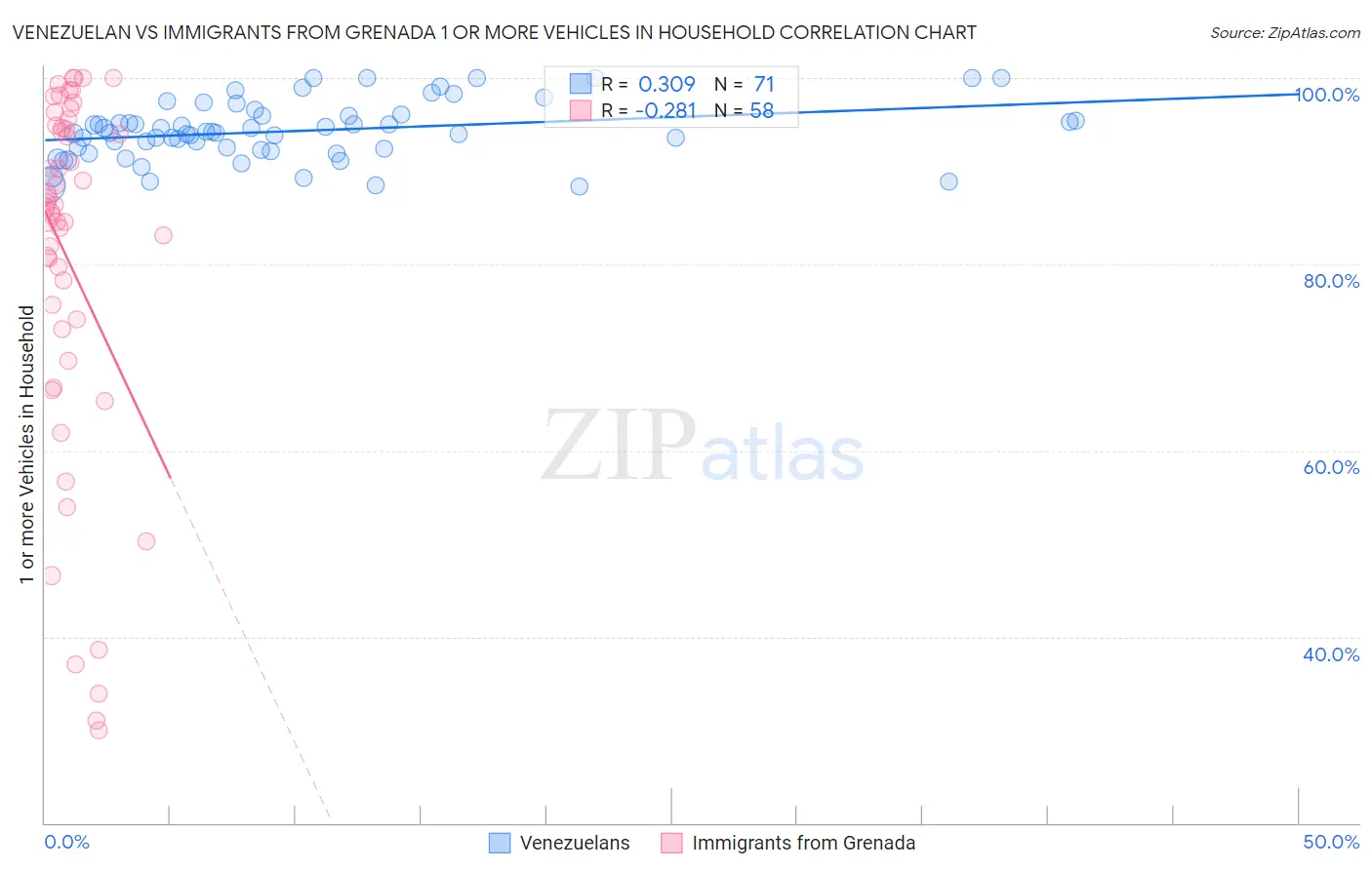 Venezuelan vs Immigrants from Grenada 1 or more Vehicles in Household