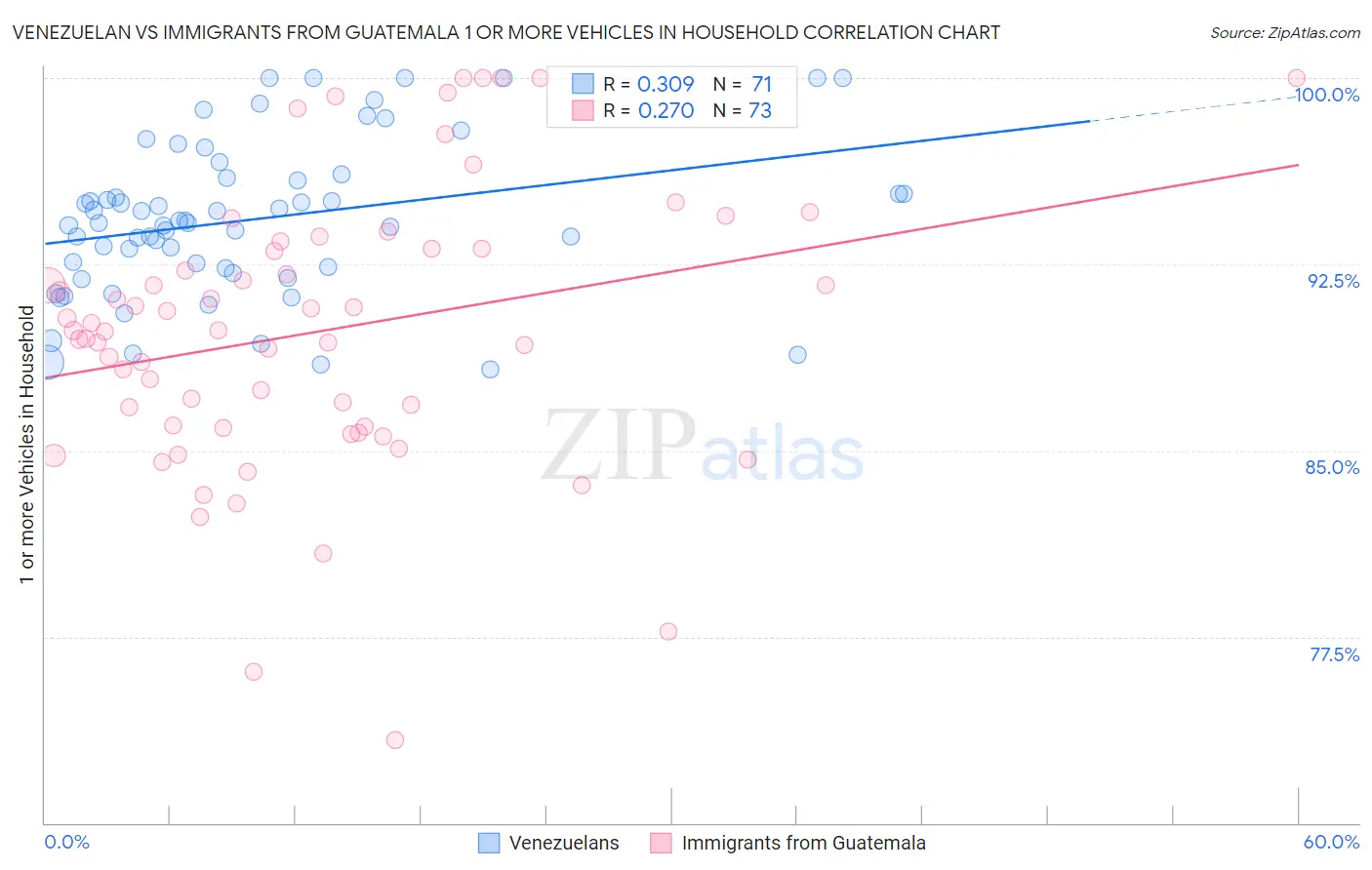 Venezuelan vs Immigrants from Guatemala 1 or more Vehicles in Household