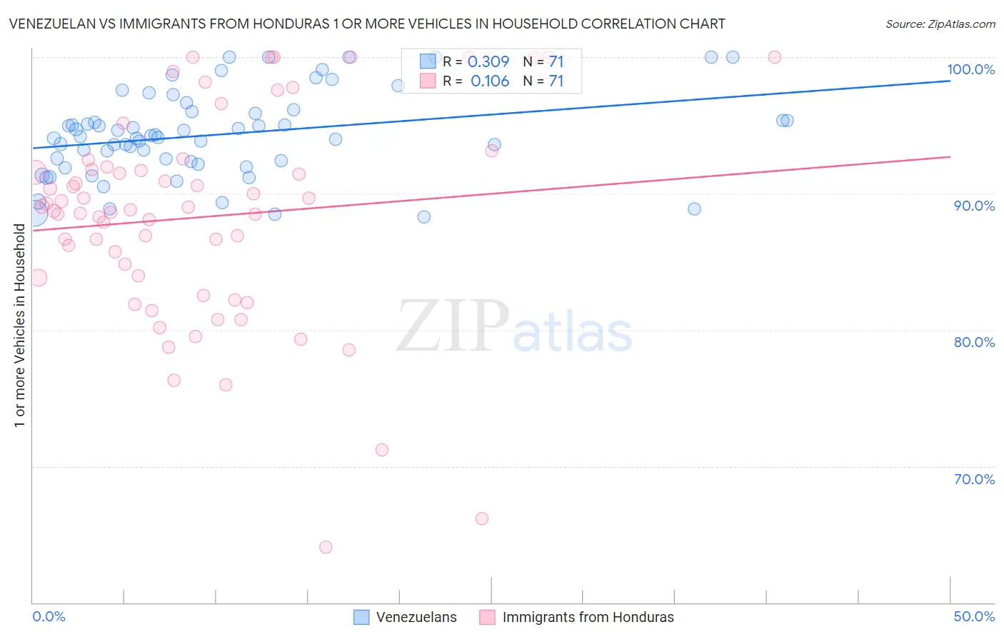 Venezuelan vs Immigrants from Honduras 1 or more Vehicles in Household