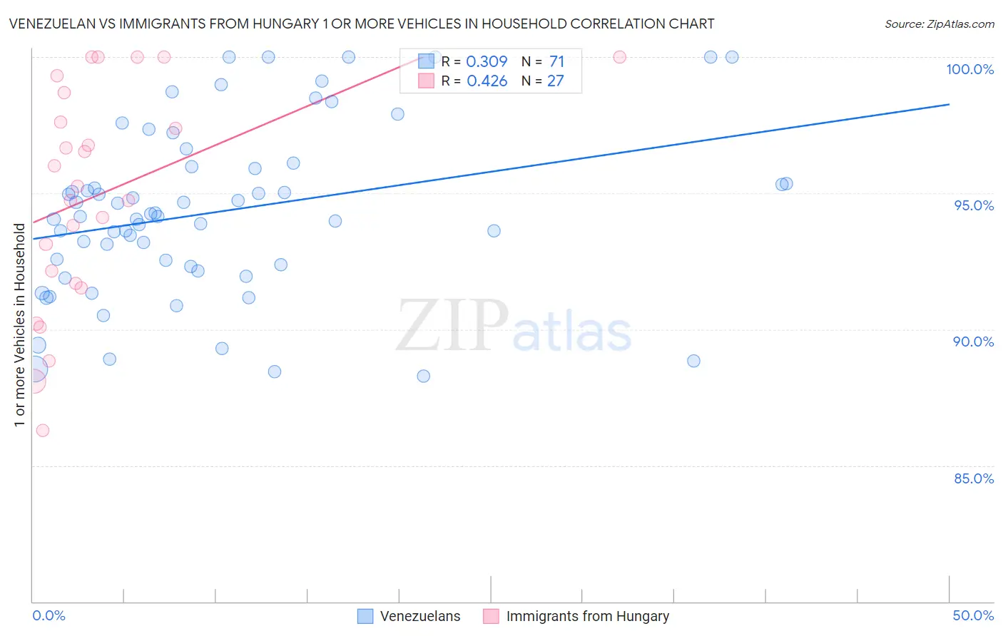 Venezuelan vs Immigrants from Hungary 1 or more Vehicles in Household