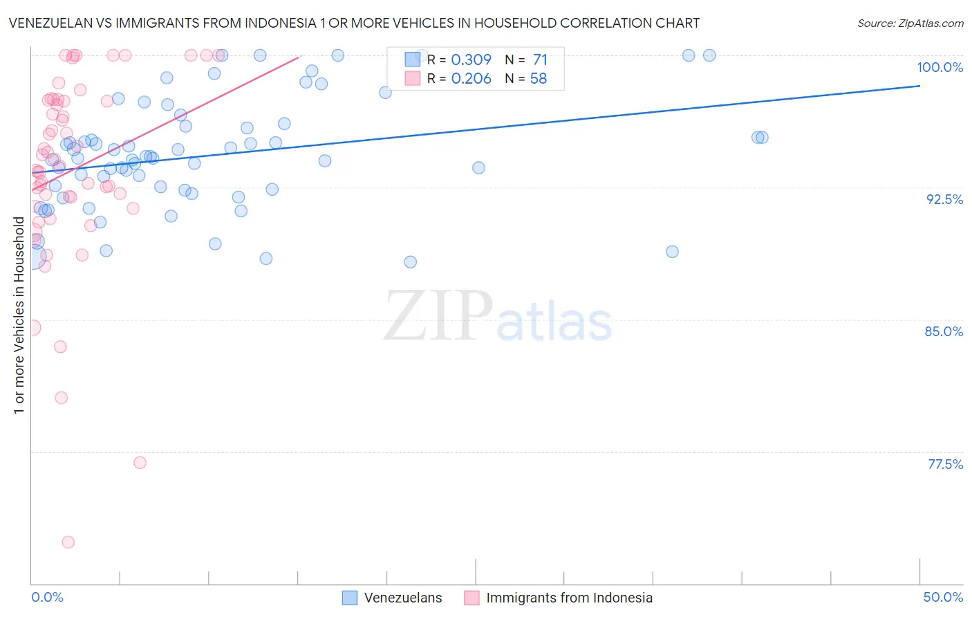 Venezuelan vs Immigrants from Indonesia 1 or more Vehicles in Household