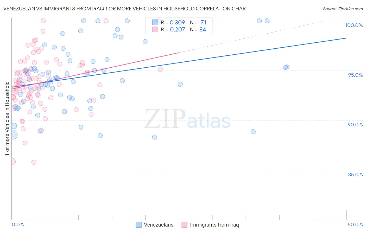 Venezuelan vs Immigrants from Iraq 1 or more Vehicles in Household