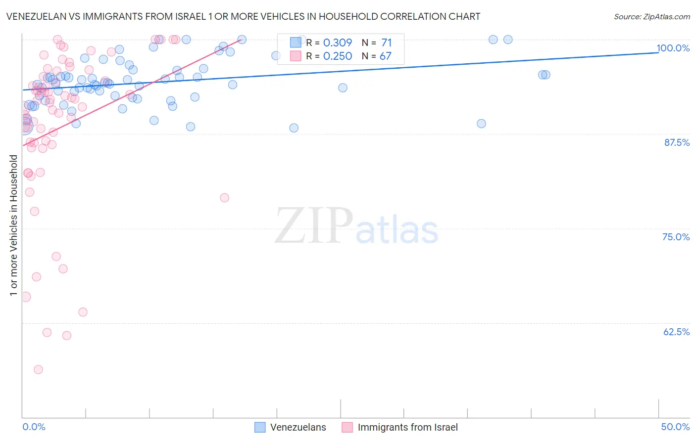 Venezuelan vs Immigrants from Israel 1 or more Vehicles in Household