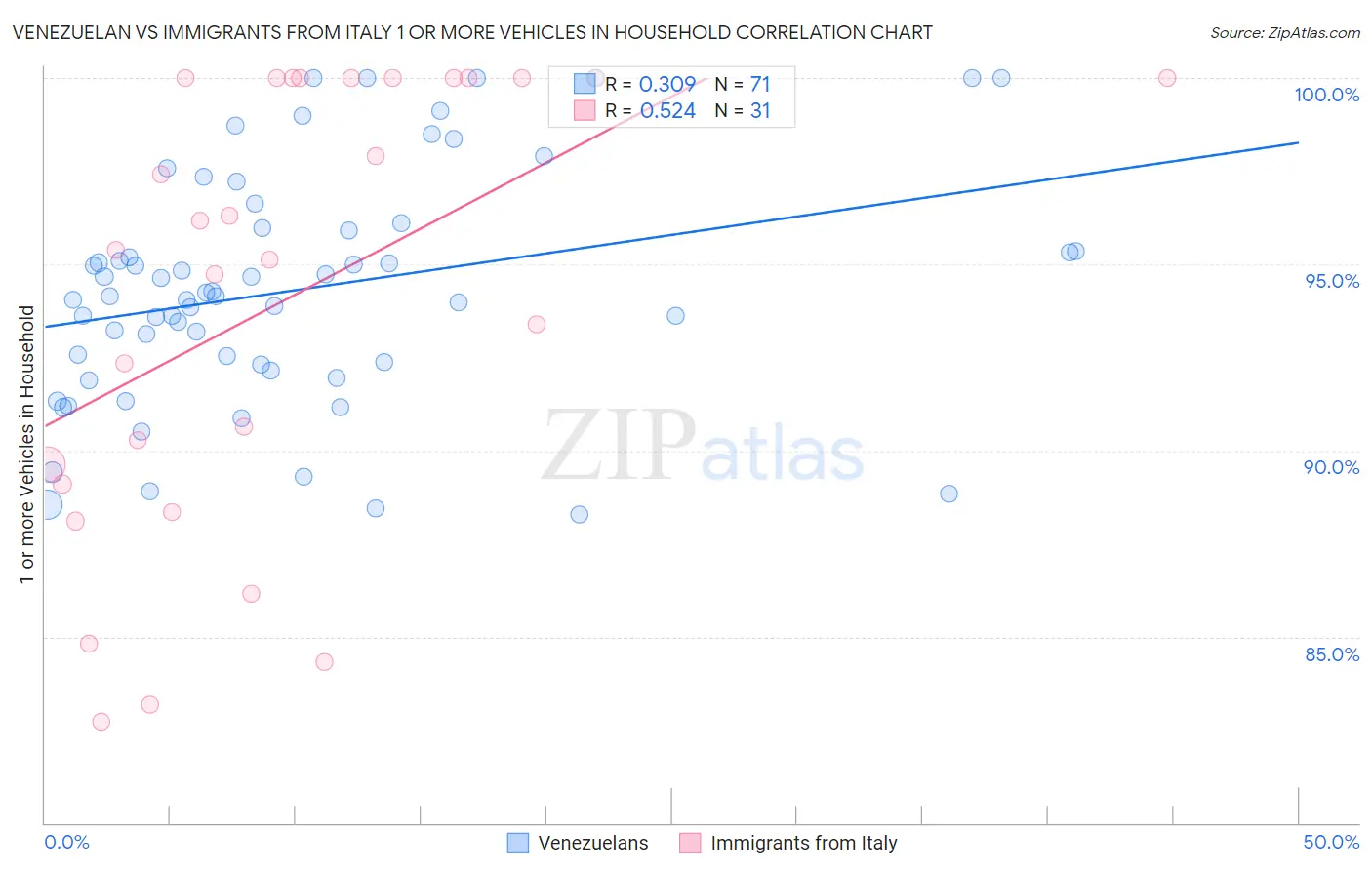 Venezuelan vs Immigrants from Italy 1 or more Vehicles in Household