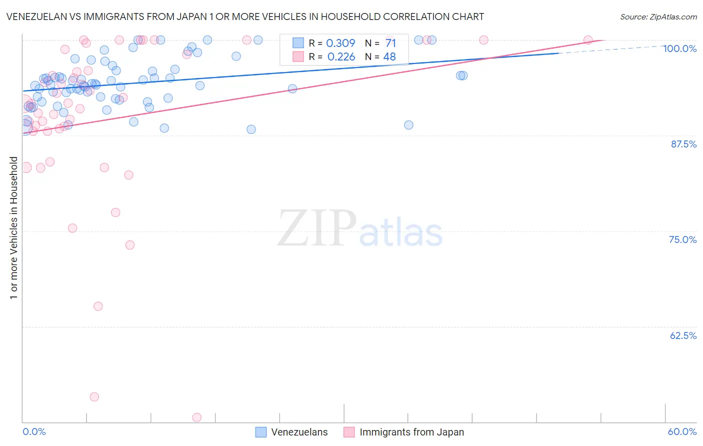 Venezuelan vs Immigrants from Japan 1 or more Vehicles in Household