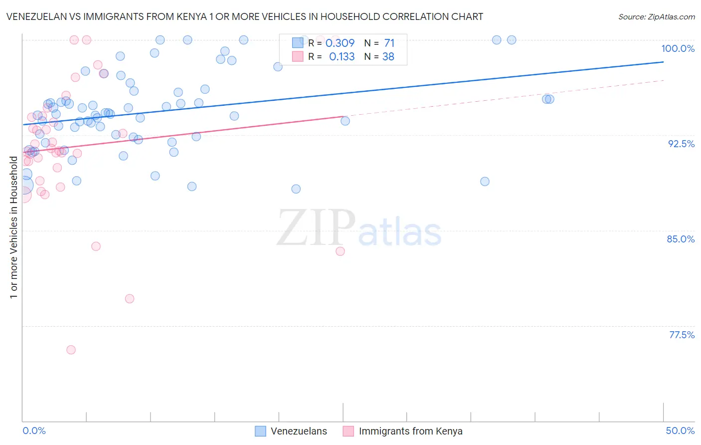 Venezuelan vs Immigrants from Kenya 1 or more Vehicles in Household