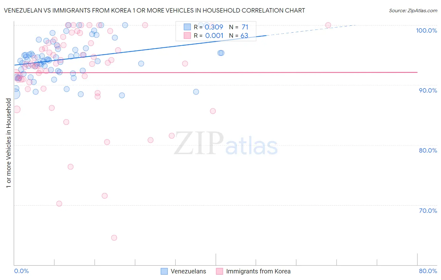 Venezuelan vs Immigrants from Korea 1 or more Vehicles in Household