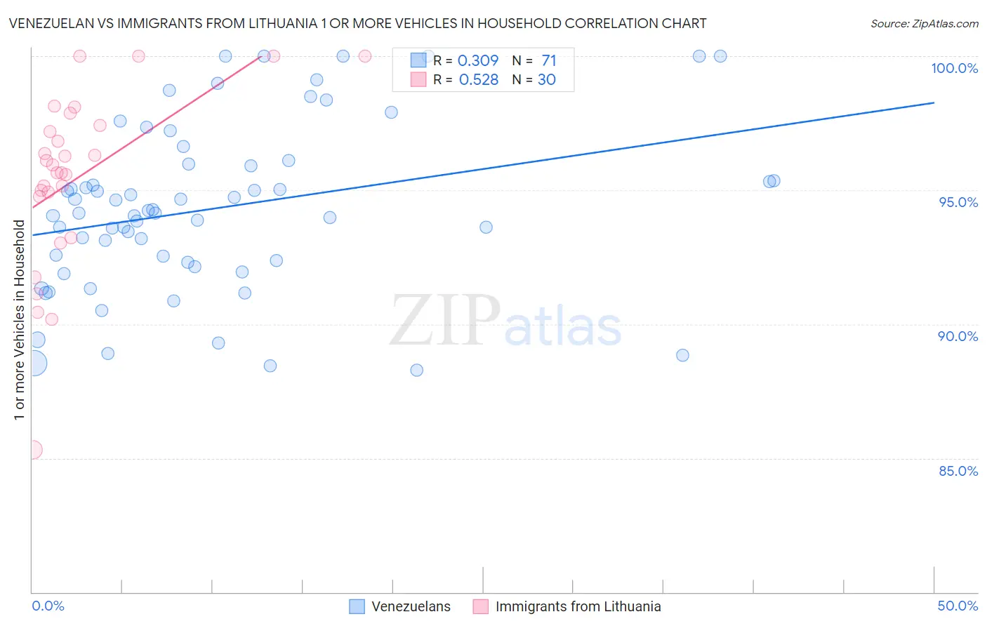 Venezuelan vs Immigrants from Lithuania 1 or more Vehicles in Household