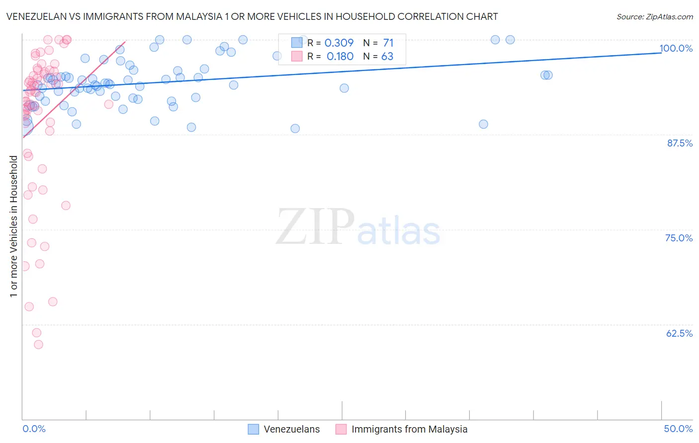 Venezuelan vs Immigrants from Malaysia 1 or more Vehicles in Household