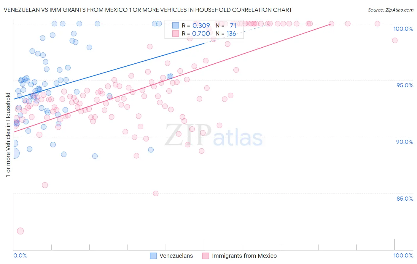 Venezuelan vs Immigrants from Mexico 1 or more Vehicles in Household