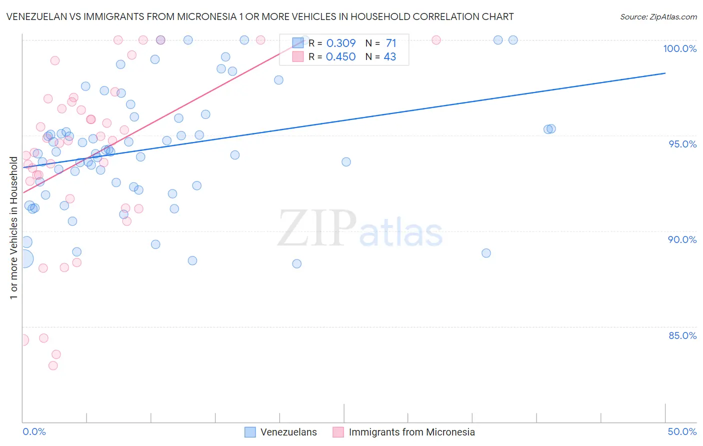 Venezuelan vs Immigrants from Micronesia 1 or more Vehicles in Household