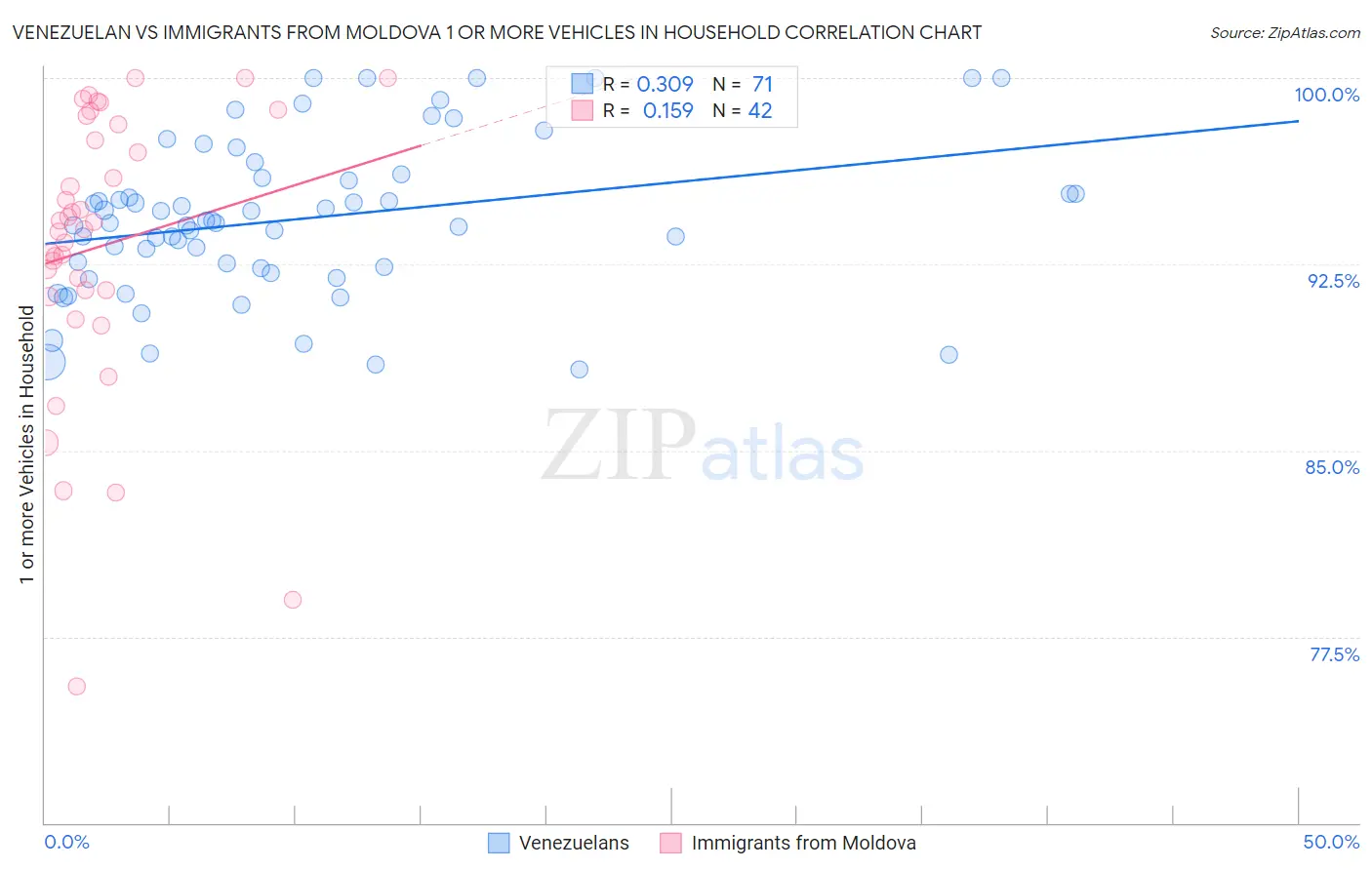 Venezuelan vs Immigrants from Moldova 1 or more Vehicles in Household