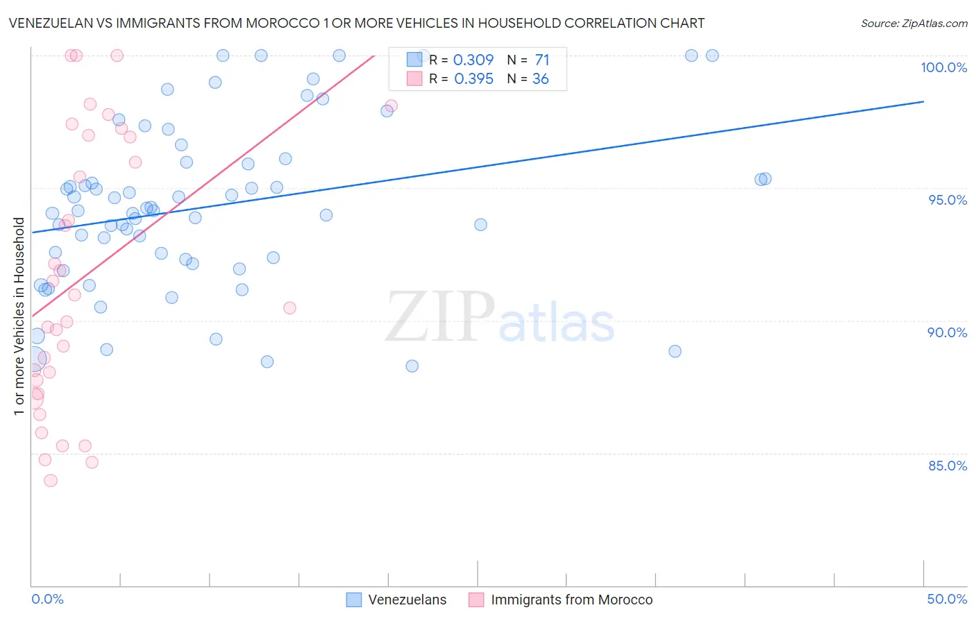Venezuelan vs Immigrants from Morocco 1 or more Vehicles in Household