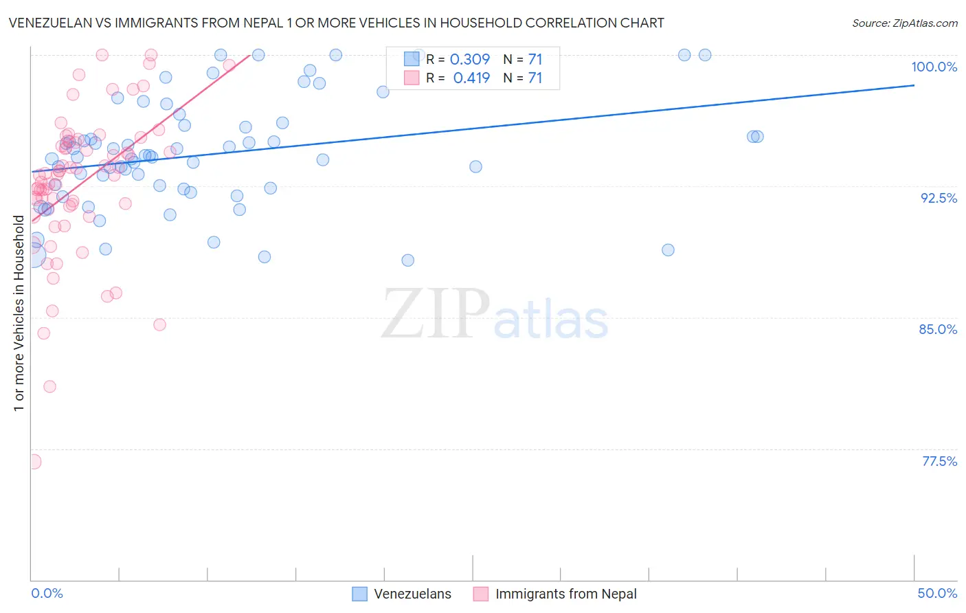 Venezuelan vs Immigrants from Nepal 1 or more Vehicles in Household