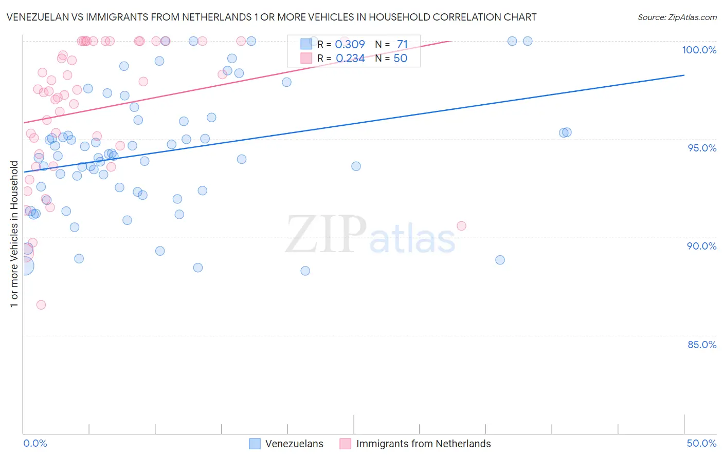 Venezuelan vs Immigrants from Netherlands 1 or more Vehicles in Household