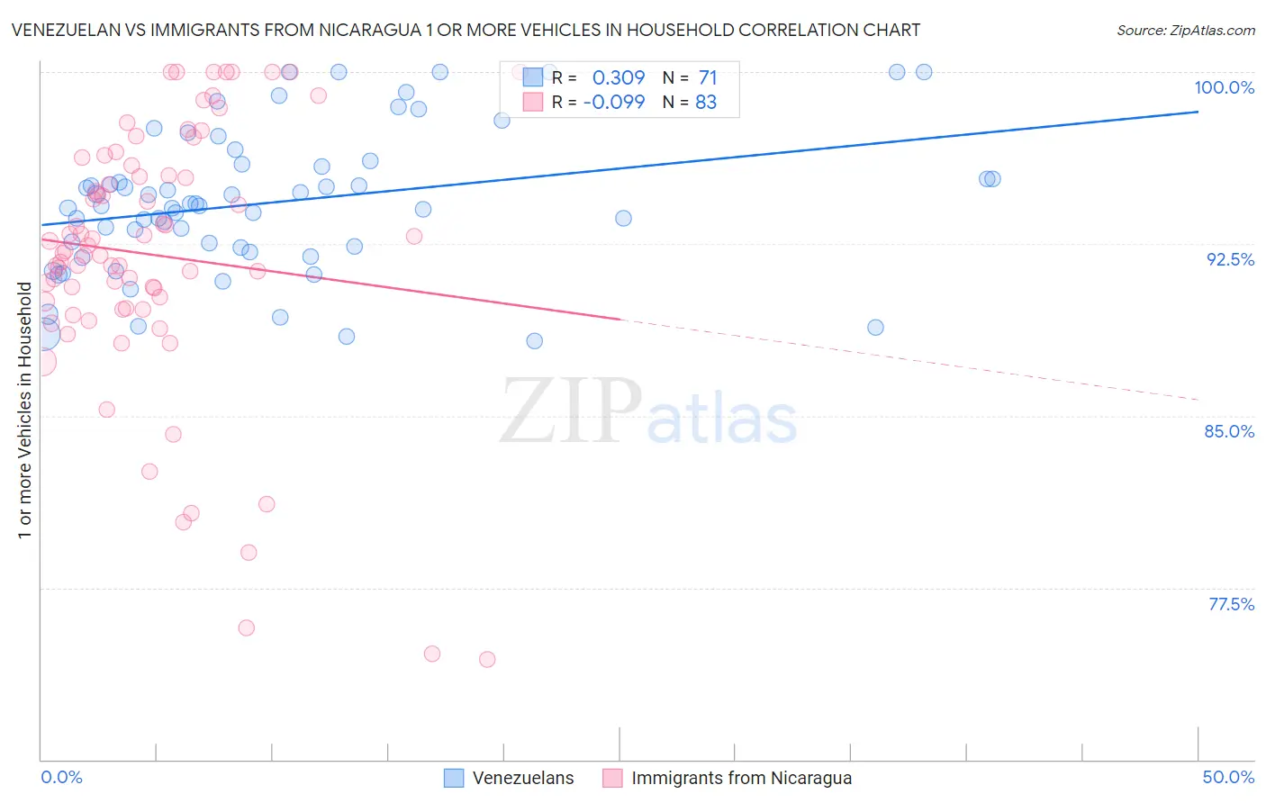 Venezuelan vs Immigrants from Nicaragua 1 or more Vehicles in Household