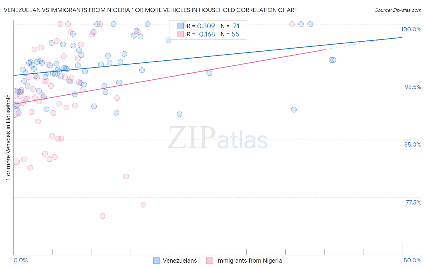 Venezuelan vs Immigrants from Nigeria 1 or more Vehicles in Household