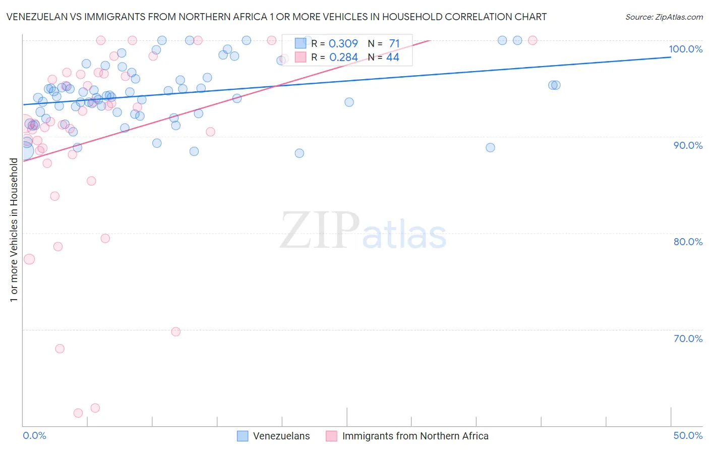 Venezuelan vs Immigrants from Northern Africa 1 or more Vehicles in Household