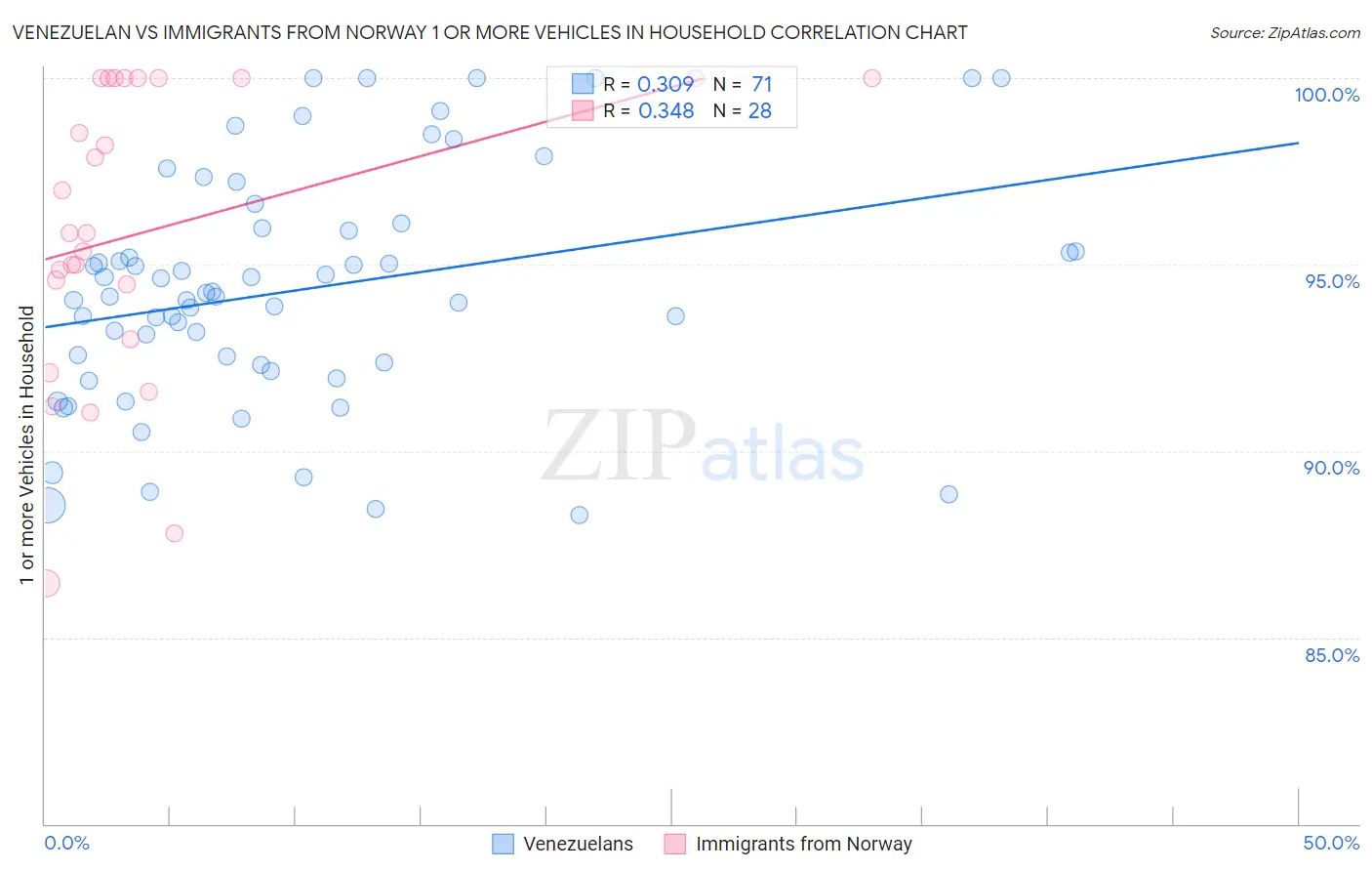 Venezuelan vs Immigrants from Norway 1 or more Vehicles in Household