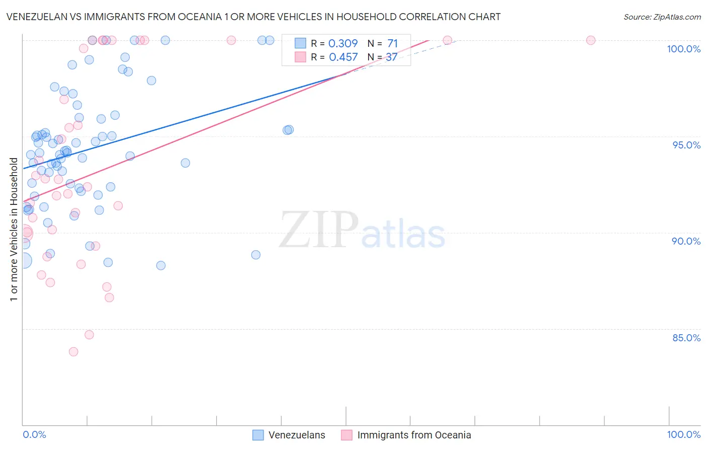 Venezuelan vs Immigrants from Oceania 1 or more Vehicles in Household
