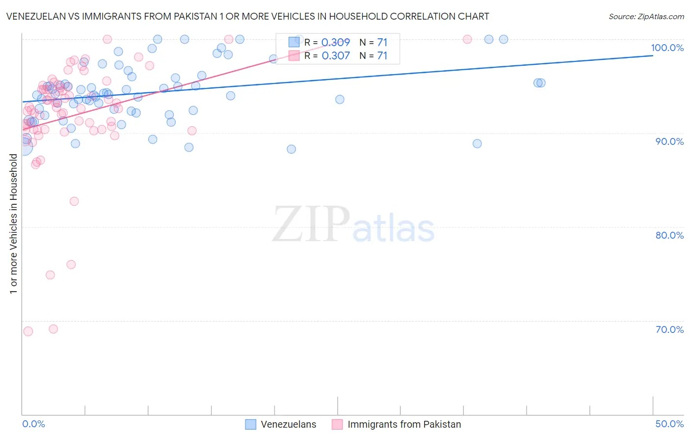 Venezuelan vs Immigrants from Pakistan 1 or more Vehicles in Household
