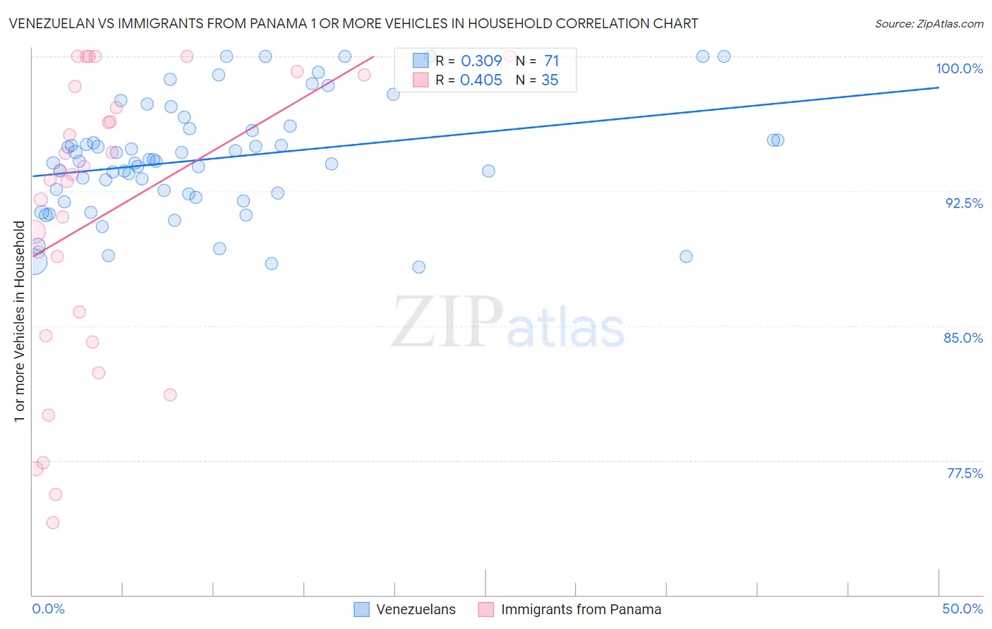 Venezuelan vs Immigrants from Panama 1 or more Vehicles in Household