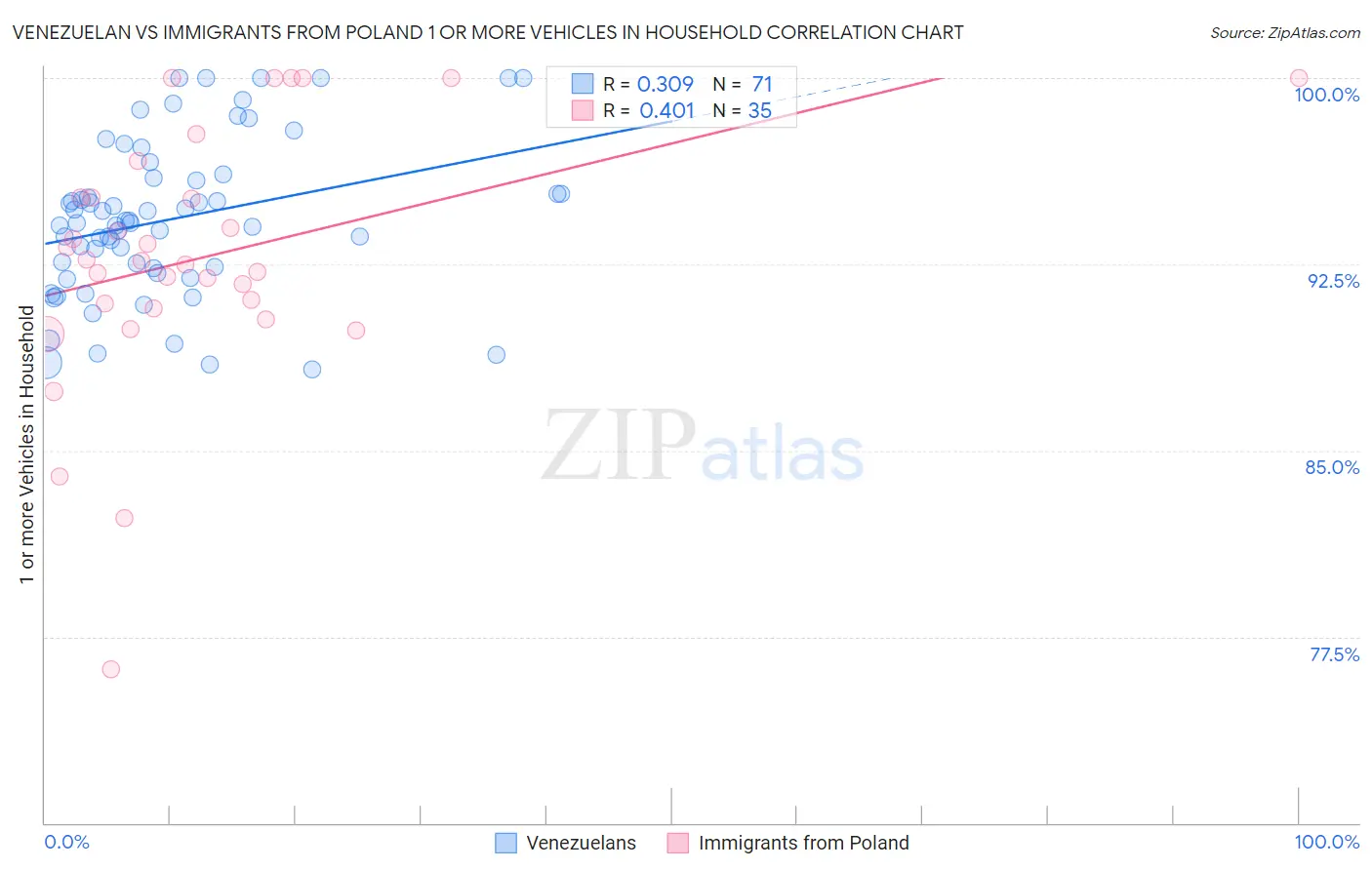 Venezuelan vs Immigrants from Poland 1 or more Vehicles in Household