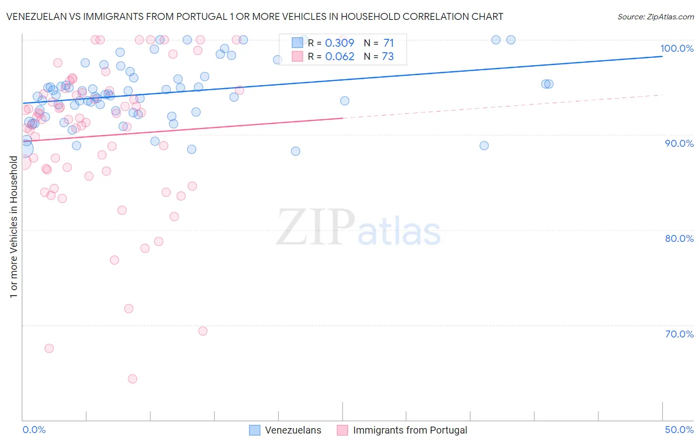 Venezuelan vs Immigrants from Portugal 1 or more Vehicles in Household