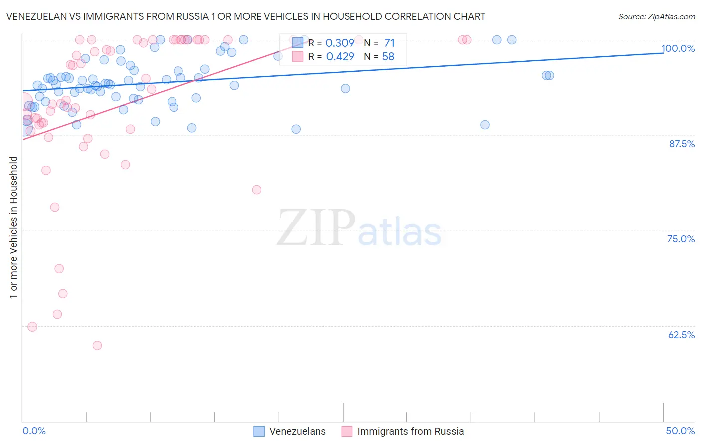 Venezuelan vs Immigrants from Russia 1 or more Vehicles in Household