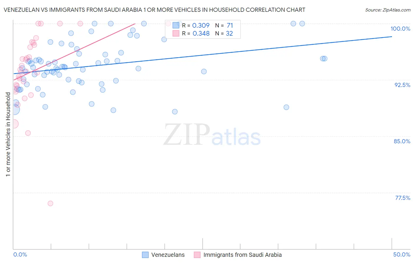 Venezuelan vs Immigrants from Saudi Arabia 1 or more Vehicles in Household