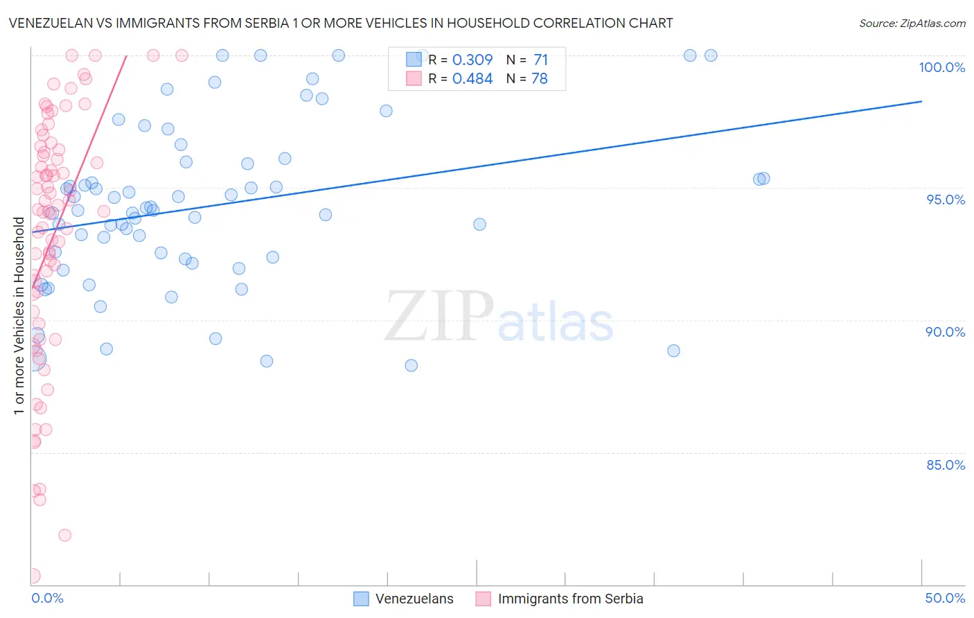 Venezuelan vs Immigrants from Serbia 1 or more Vehicles in Household