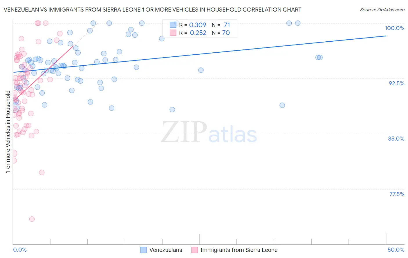 Venezuelan vs Immigrants from Sierra Leone 1 or more Vehicles in Household