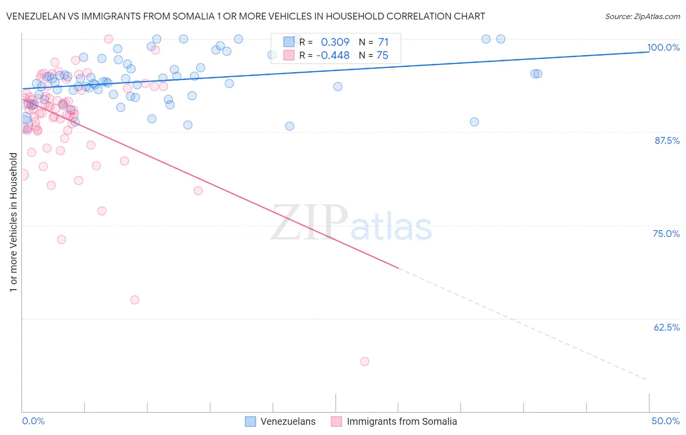 Venezuelan vs Immigrants from Somalia 1 or more Vehicles in Household