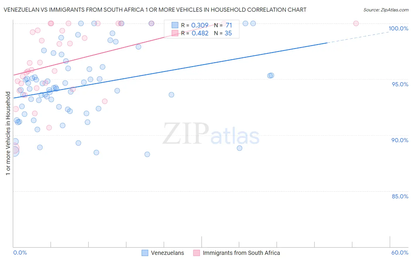 Venezuelan vs Immigrants from South Africa 1 or more Vehicles in Household