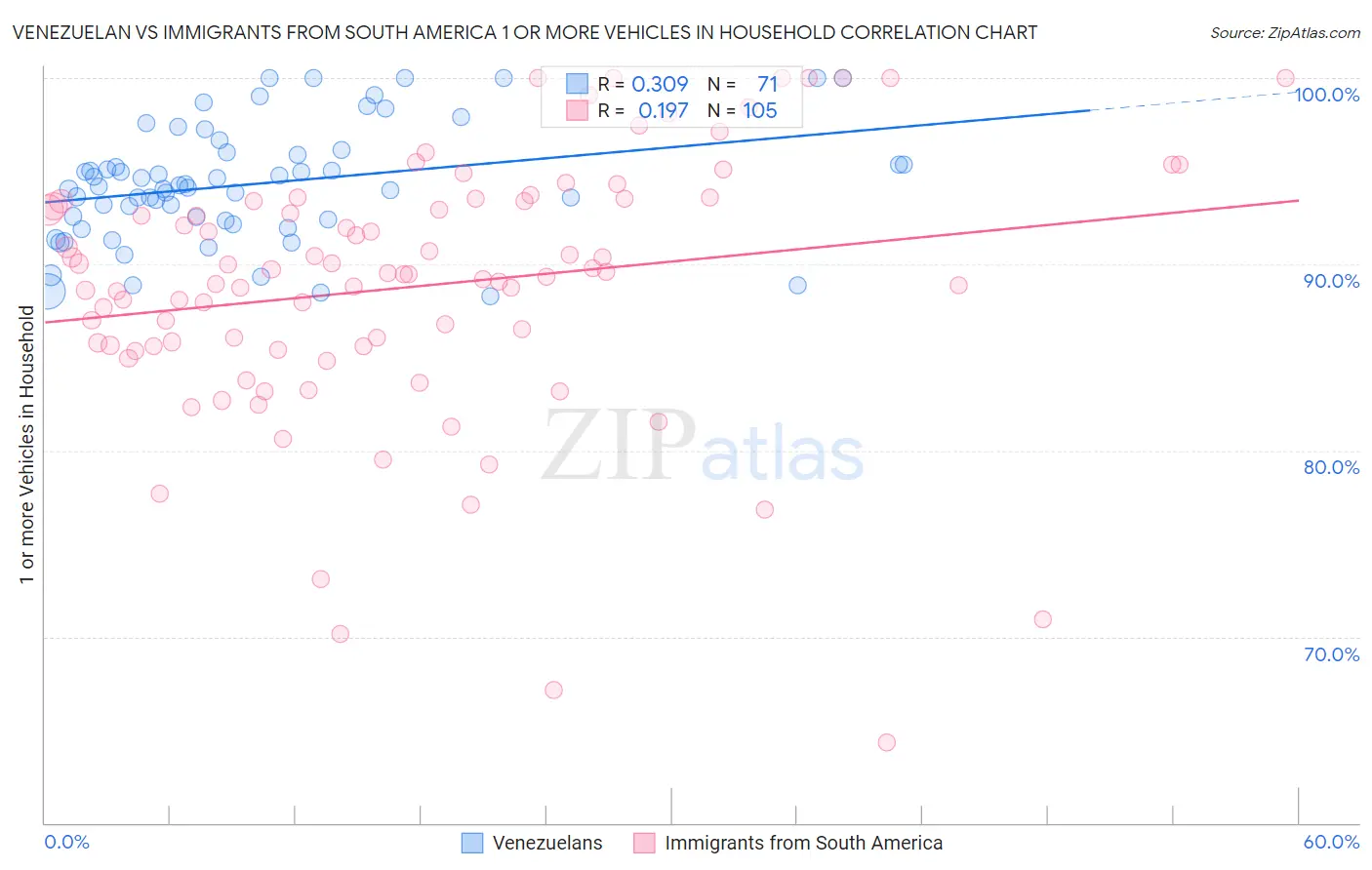 Venezuelan vs Immigrants from South America 1 or more Vehicles in Household