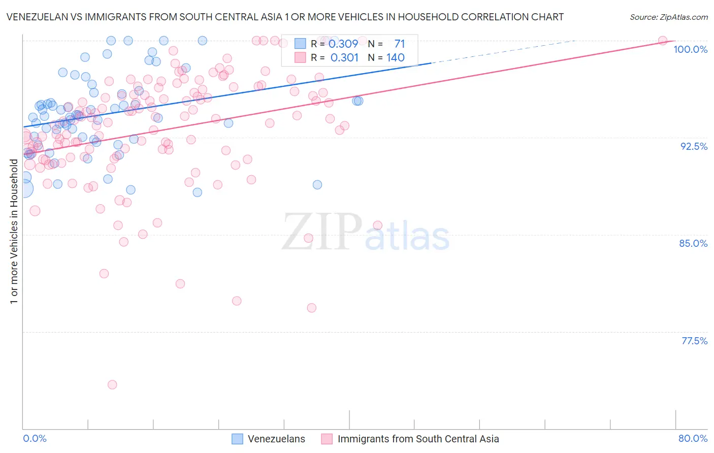 Venezuelan vs Immigrants from South Central Asia 1 or more Vehicles in Household